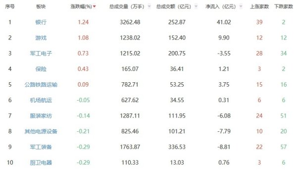 配资行业排名 收评：沪指跌0.22% 银行板块涨幅居前
